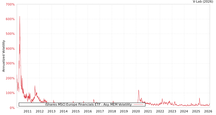 graph of iShares MSCI Europe Financials ETF AMEM
