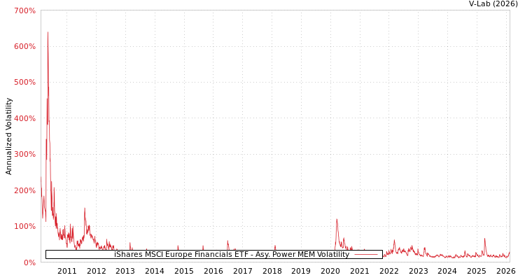 graph of iShares MSCI Europe Financials ETF APMEM