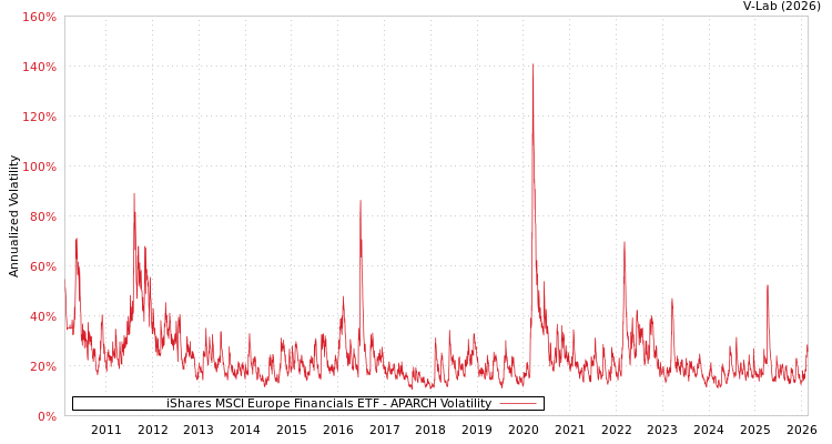 graph of iShares MSCI Europe Financials ETF APARCH