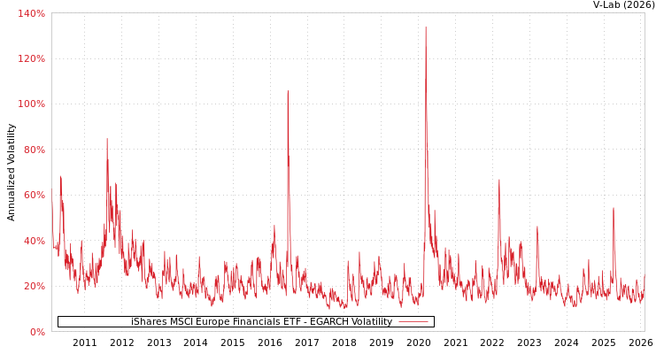 graph of iShares MSCI Europe Financials ETF EGARCH