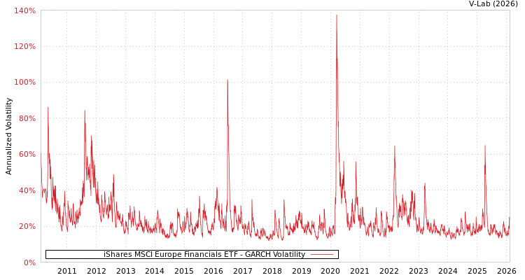 graph of iShares MSCI Europe Financials ETF GARCH