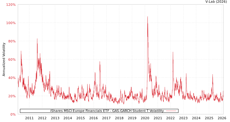 graph of iShares MSCI Europe Financials ETF GAS-GARCH-T