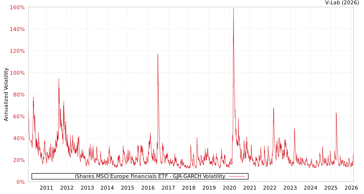 graph of iShares MSCI Europe Financials ETF GJR-GARCH