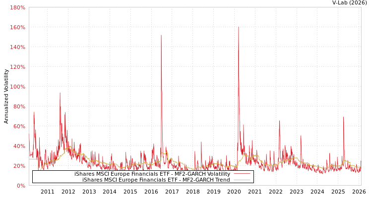 graph of iShares MSCI Europe Financials ETF MF2-GARCH