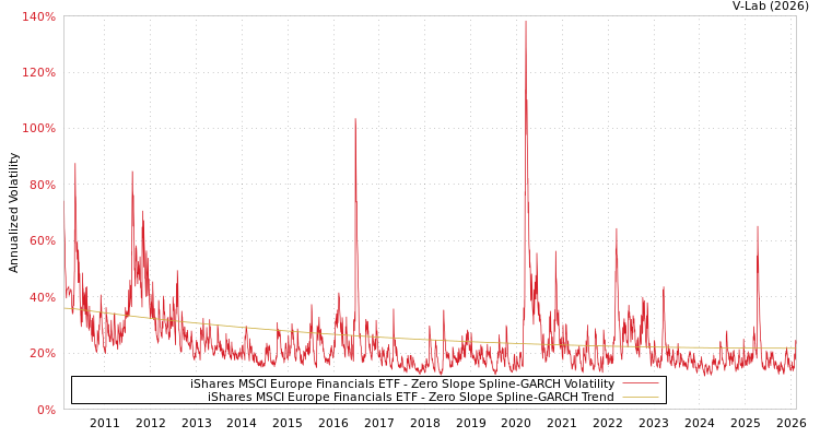 graph of iShares MSCI Europe Financials ETF S0GARCH