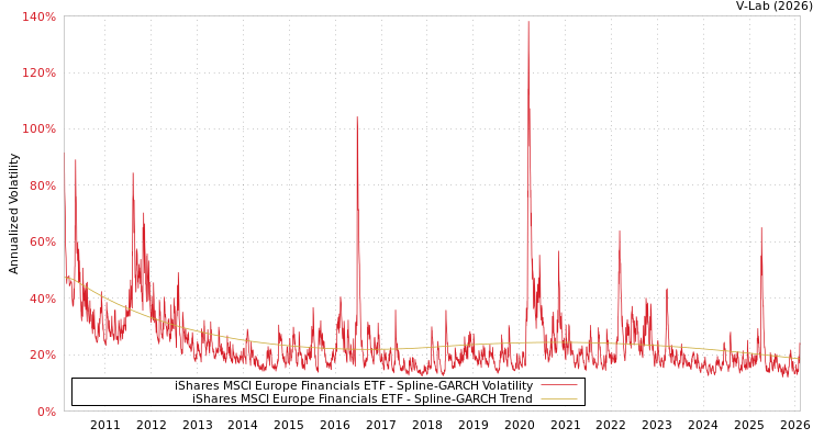 graph of iShares MSCI Europe Financials ETF SGARCH