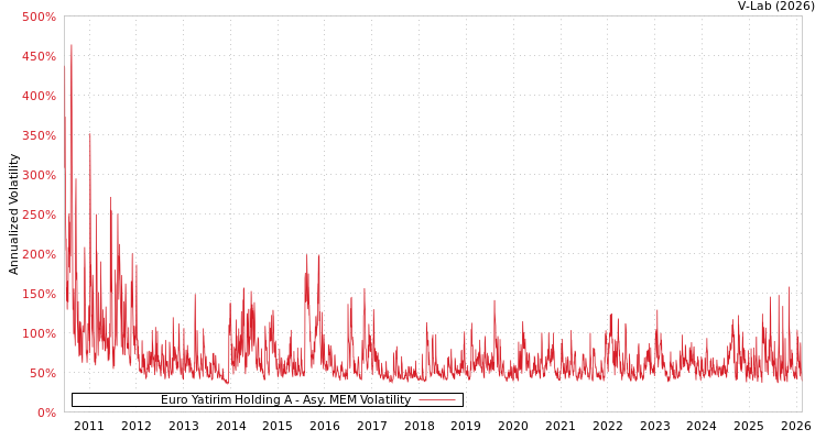 graph of Euro Yatirim Holding A AMEM