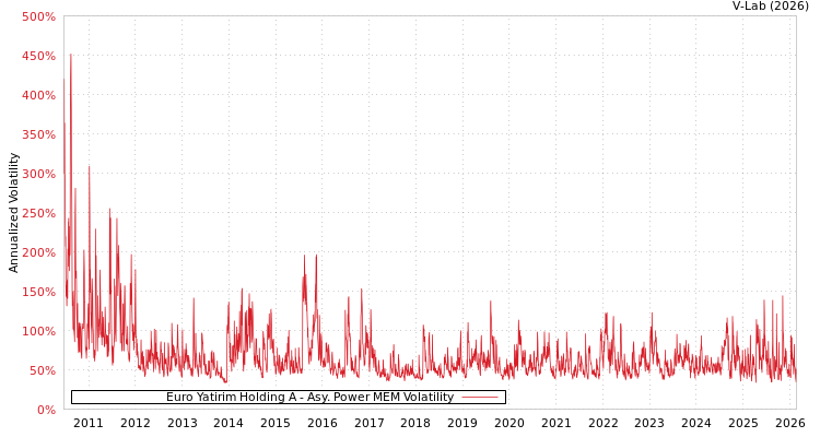 graph of Euro Yatirim Holding A APMEM