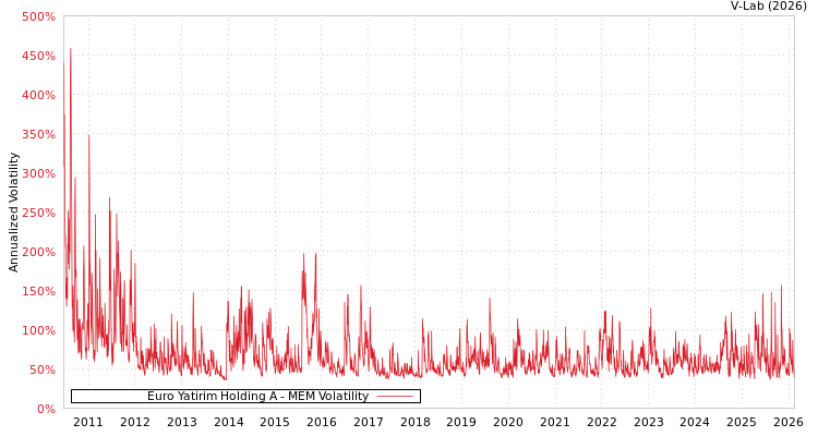 graph of Euro Yatirim Holding A MEM