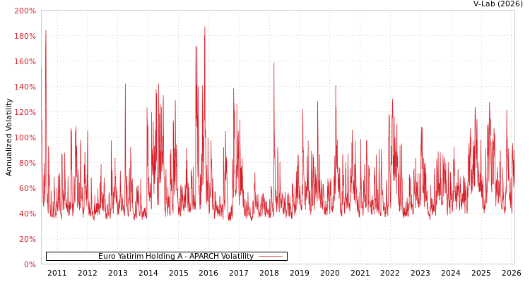graph of Euro Yatirim Holding A APARCH