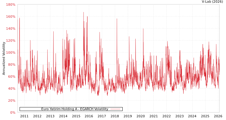 graph of Euro Yatirim Holding A EGARCH