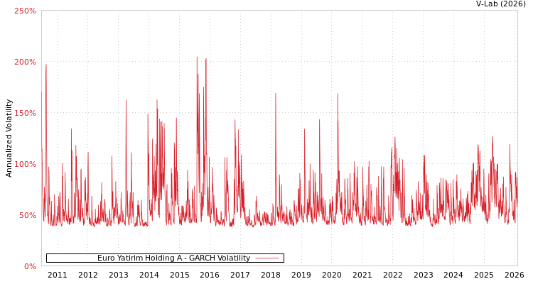 graph of Euro Yatirim Holding A GARCH