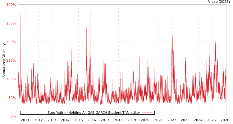 graph of Euro Yatirim Holding A GAS-GARCH-T