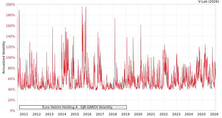 graph of Euro Yatirim Holding A GJR-GARCH