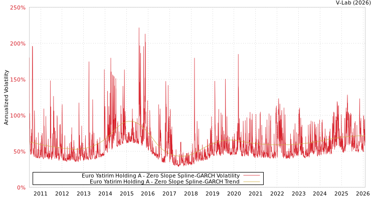 graph of Euro Yatirim Holding A S0GARCH