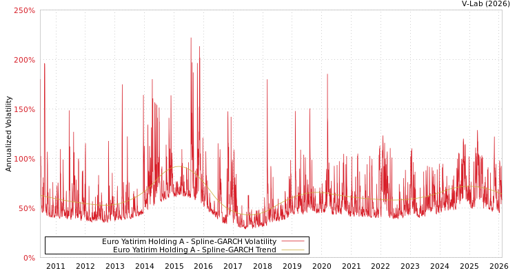 graph of Euro Yatirim Holding A SGARCH