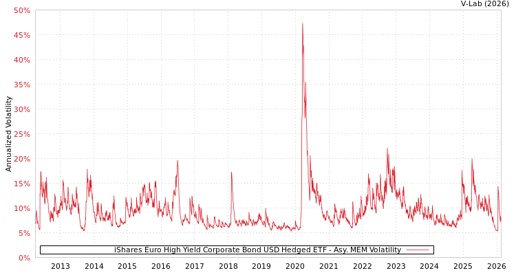 graph of iShares Euro High Yield Corporate Bond USD Hedged ETF AMEM