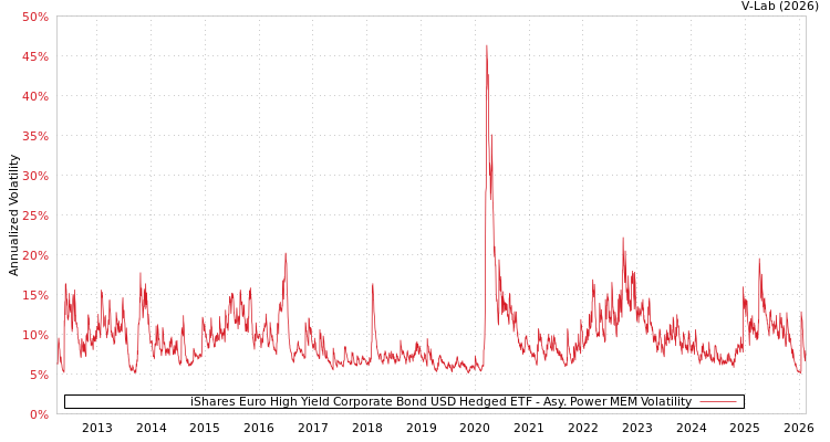 graph of iShares Euro High Yield Corporate Bond USD Hedged ETF APMEM
