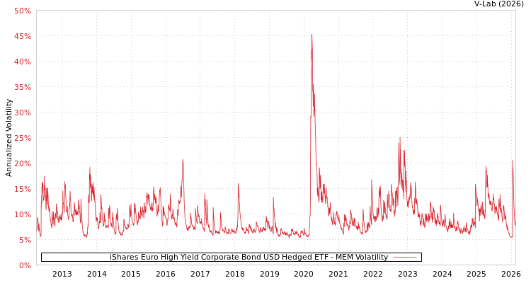 graph of iShares Euro High Yield Corporate Bond USD Hedged ETF MEM