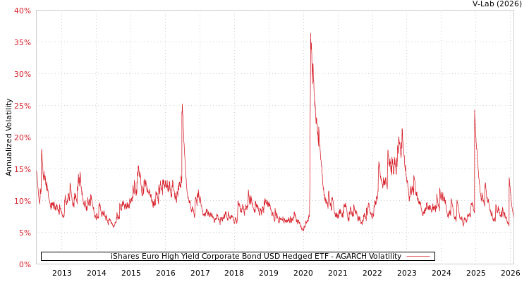 graph of iShares Euro High Yield Corporate Bond USD Hedged ETF AGARCH