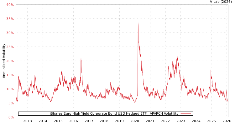 graph of iShares Euro High Yield Corporate Bond USD Hedged ETF APARCH