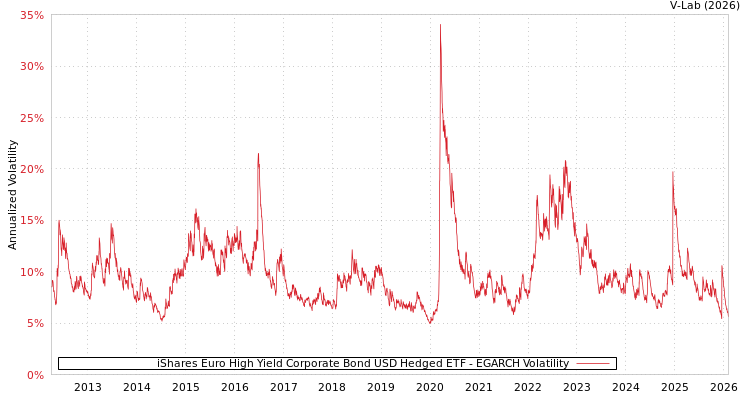 graph of iShares Euro High Yield Corporate Bond USD Hedged ETF EGARCH