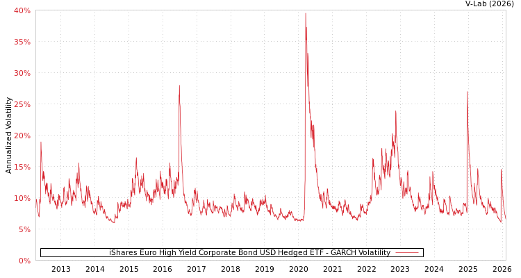 graph of iShares Euro High Yield Corporate Bond USD Hedged ETF GARCH
