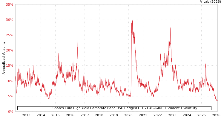 graph of iShares Euro High Yield Corporate Bond USD Hedged ETF GAS-GARCH-T