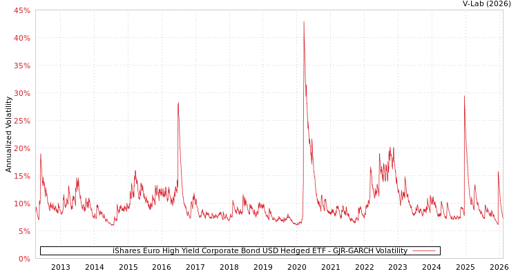 graph of iShares Euro High Yield Corporate Bond USD Hedged ETF GJR-GARCH