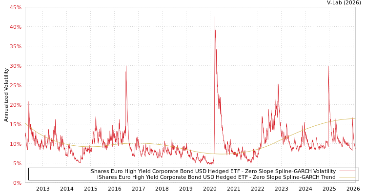 graph of iShares Euro High Yield Corporate Bond USD Hedged ETF S0GARCH