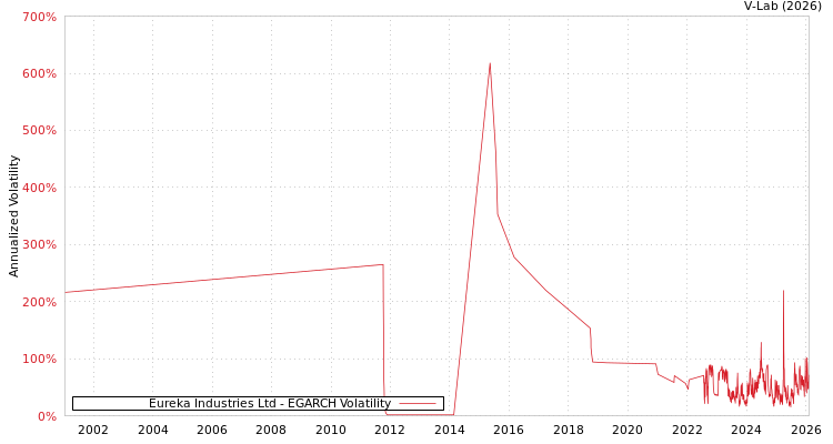 graph of Eureka Industries Ltd EGARCH
