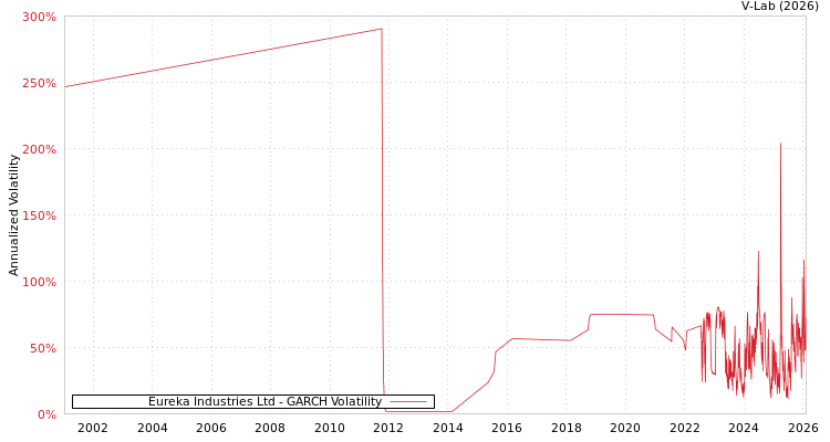 graph of Eureka Industries Ltd GARCH