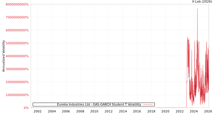 graph of Eureka Industries Ltd GAS-GARCH-T