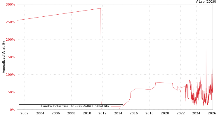 graph of Eureka Industries Ltd GJR-GARCH