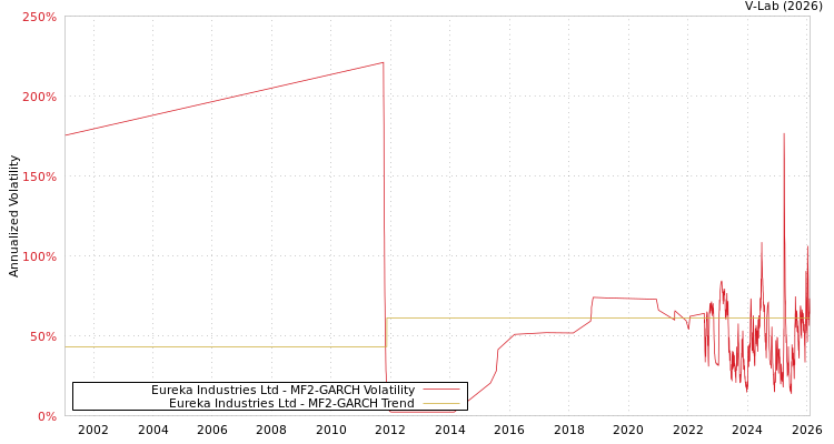 graph of Eureka Industries Ltd MF2-GARCH