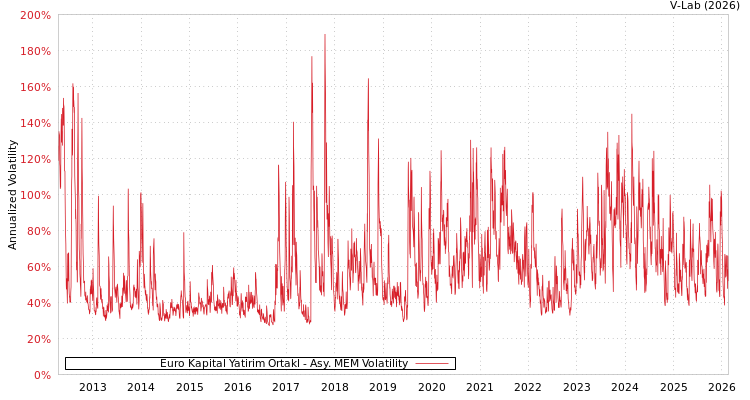 graph of Euro Kapital Yatirim Ortakl AMEM