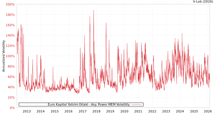 graph of Euro Kapital Yatirim Ortakl APMEM
