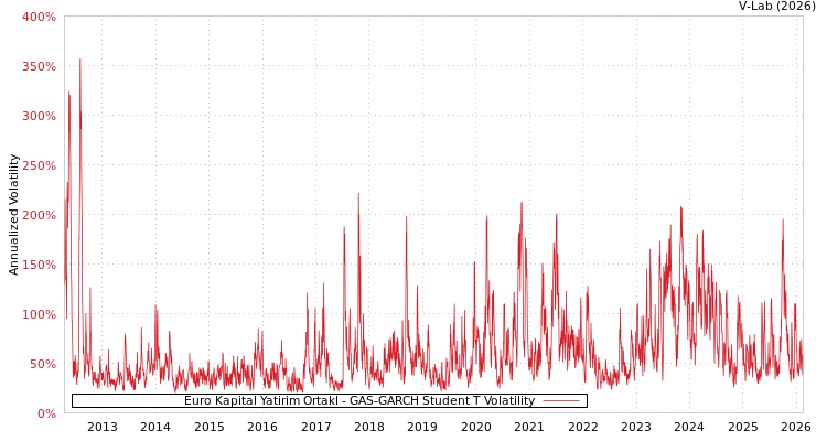 graph of Euro Kapital Yatirim Ortakl GAS-GARCH-T