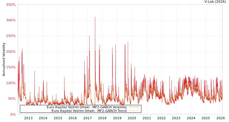 graph of Euro Kapital Yatirim Ortakl MF2-GARCH