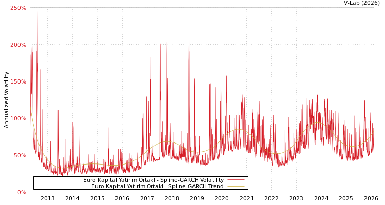 graph of Euro Kapital Yatirim Ortakl SGARCH