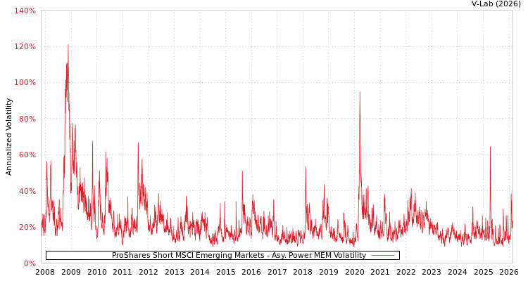 graph of ProShares Short MSCI Emerging Markets APMEM