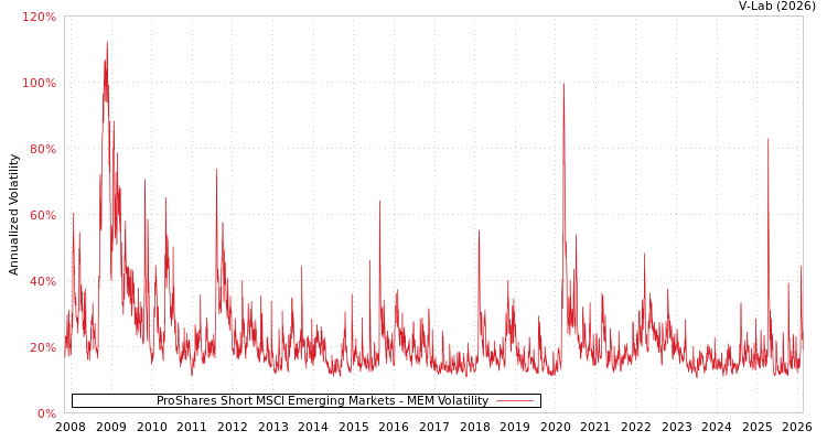 graph of ProShares Short MSCI Emerging Markets MEM