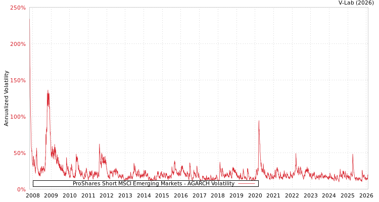 graph of ProShares Short MSCI Emerging Markets AGARCH