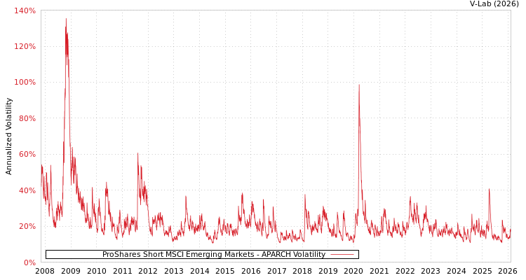 graph of ProShares Short MSCI Emerging Markets APARCH