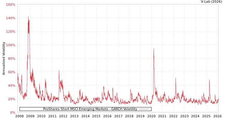 graph of ProShares Short MSCI Emerging Markets GARCH