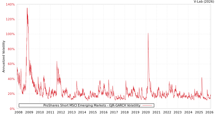 graph of ProShares Short MSCI Emerging Markets GJR-GARCH
