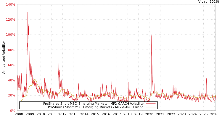 graph of ProShares Short MSCI Emerging Markets MF2-GARCH