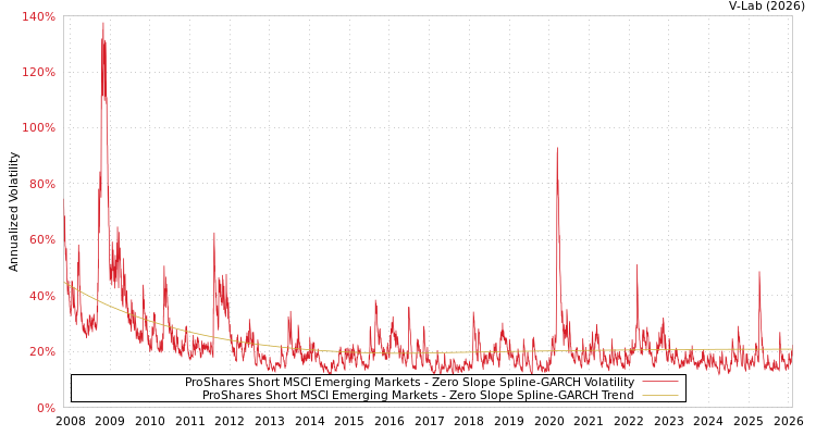 graph of ProShares Short MSCI Emerging Markets S0GARCH