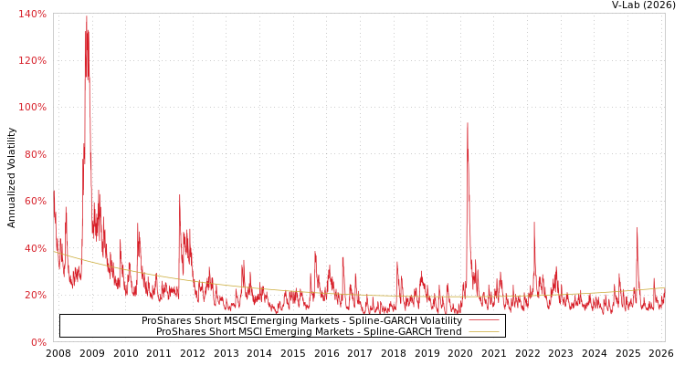 graph of ProShares Short MSCI Emerging Markets SGARCH