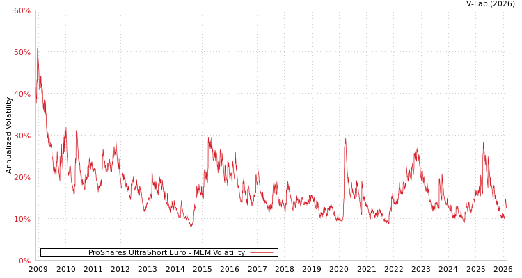 graph of ProShares UltraShort Euro MEM